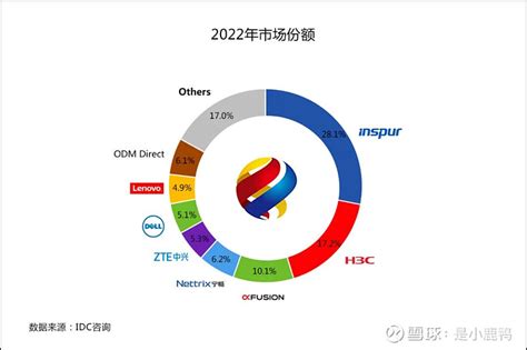 2022中国服务器排名