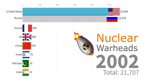 2022各国核弹数量排行