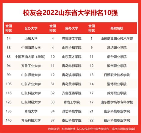 2022山东理工大学排名全国