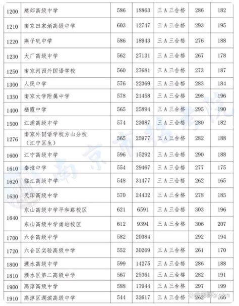 2022年南京高考第二名
