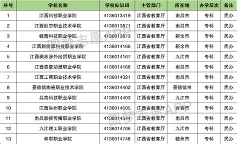 2022年江西专科院校完整名单排名