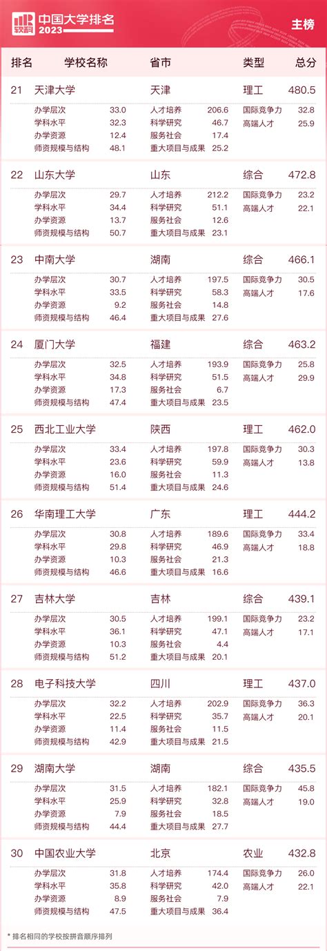 2023年软科中国大学排名50强