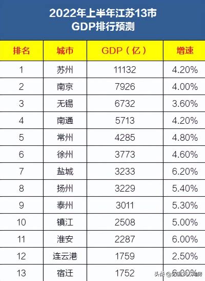 2023江苏省各市第一季度gdp预测