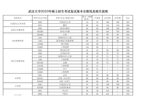 2024年武汉科技大学研究生分数线