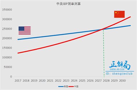 2025年中美gdp
