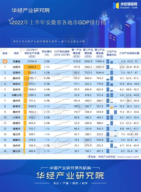2030年安徽省gdp排名第五