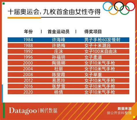 32届奥运会获得金牌次数情况