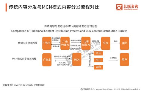 MCN公司运作模式