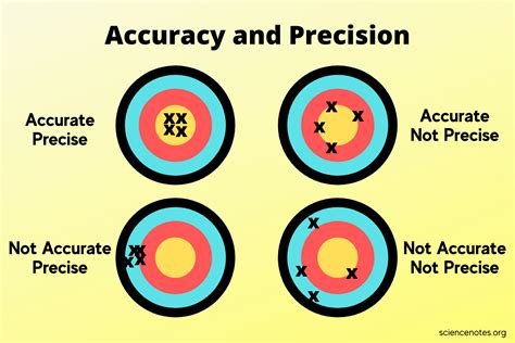 accuracy和precision区别