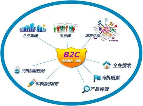 b2c模式电子商务网站建设
