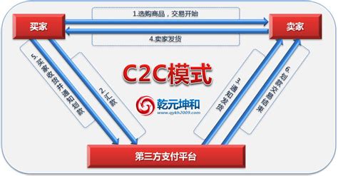 c2c电子商务网站类型