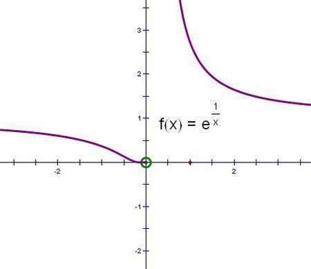 e的x次方是奇函数吗