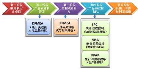 fmea五个阶段流程图