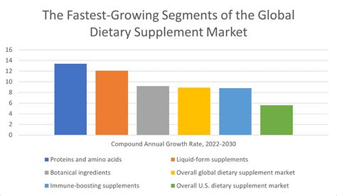 health supplement market