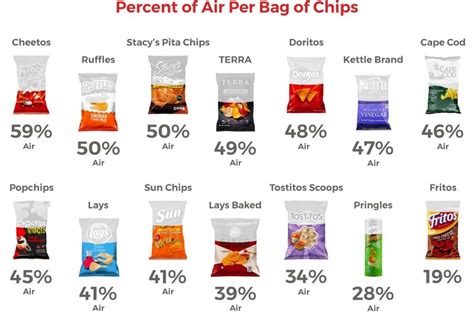 how much is a bag of chips