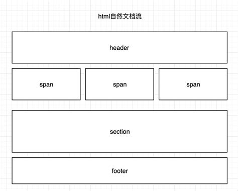 html拖拽布局原理