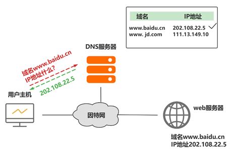 ip地址和域名之间的转换服务器