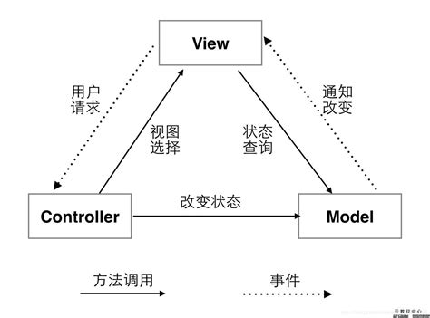 mvc模式框架图