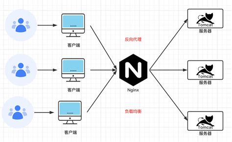 ng服务器代理方式