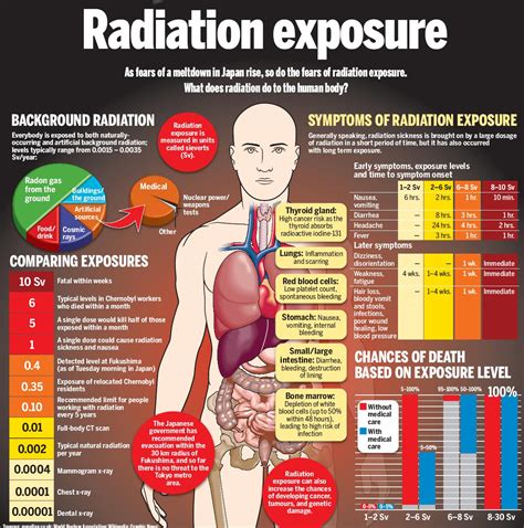 radiation exposures