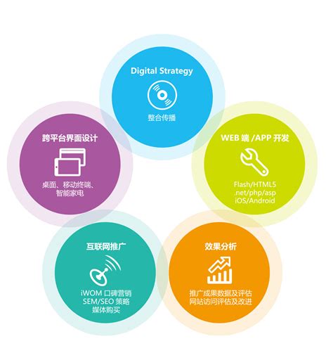seo网络销售策略分析