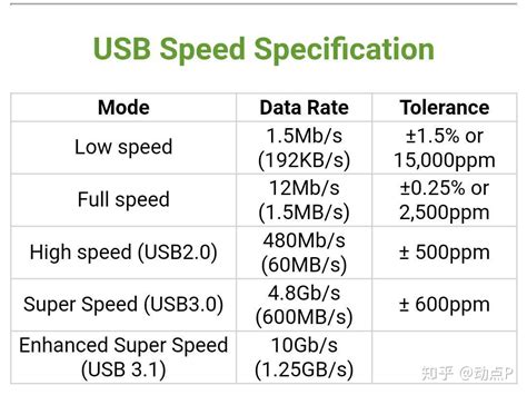 usb3.2实际传输速度
