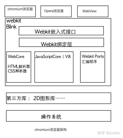 webkit 框架
