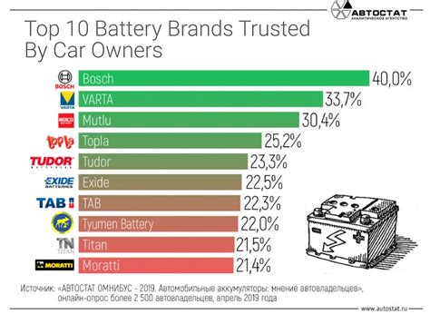 which brand of battery is good